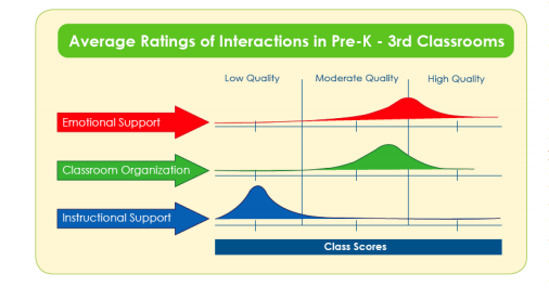 avg ratings of interactions in PreK 3rd classrooms
